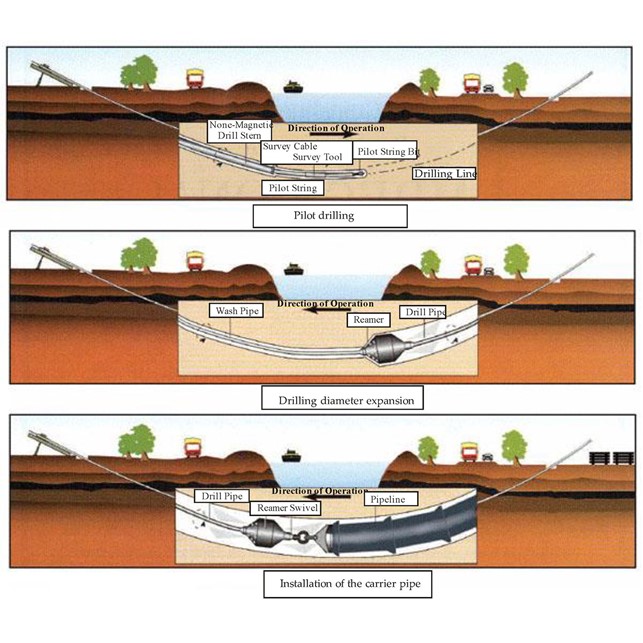 Horizontal Drilling / Rojok / Boring Fiber Optik Diameter Pipa Hdpe 14 Inch Per Meter